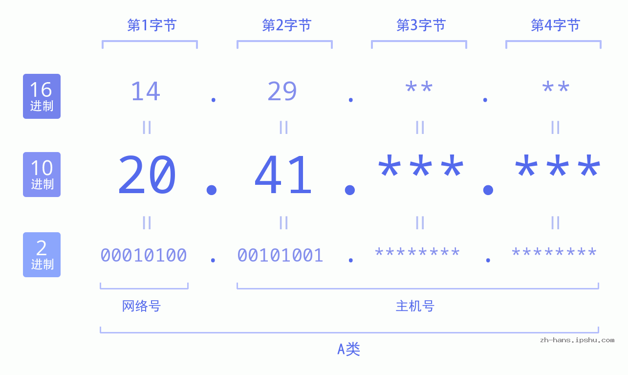 IP地址:20.41 数据结构图 二进制 十进制 十六进制 IPv4: 20.41 网络类型 网络号 主机号