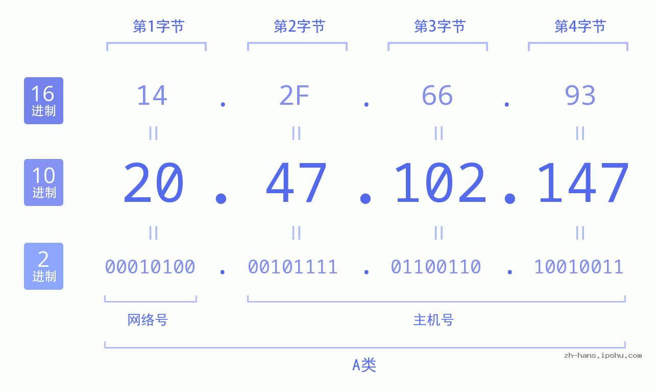 IP地址:20.47.102.147 数据结构图 二进制 十进制 十六进制 IPv4: 20.47.102.147 网络类型 网络号 主机号