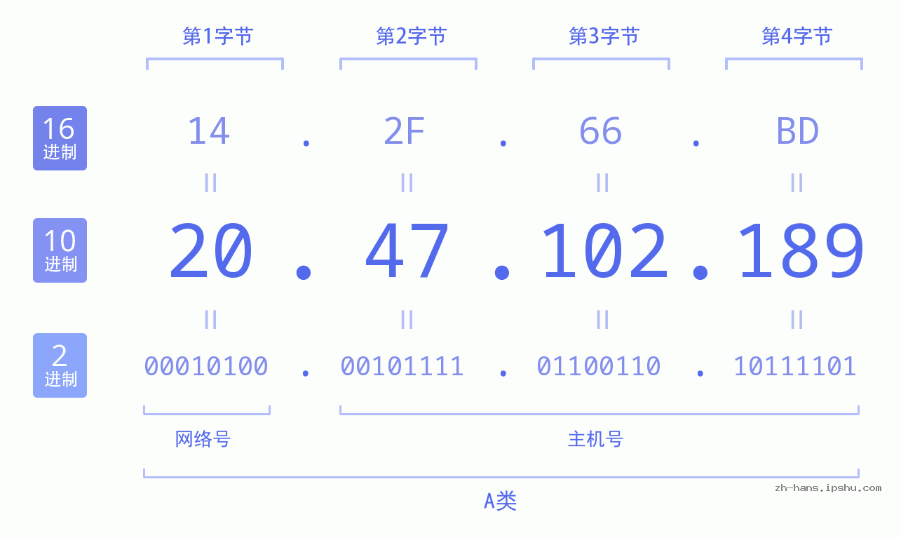 IP地址:20.47.102.189 数据结构图 二进制 十进制 十六进制 IPv4: 20.47.102.189 网络类型 网络号 主机号