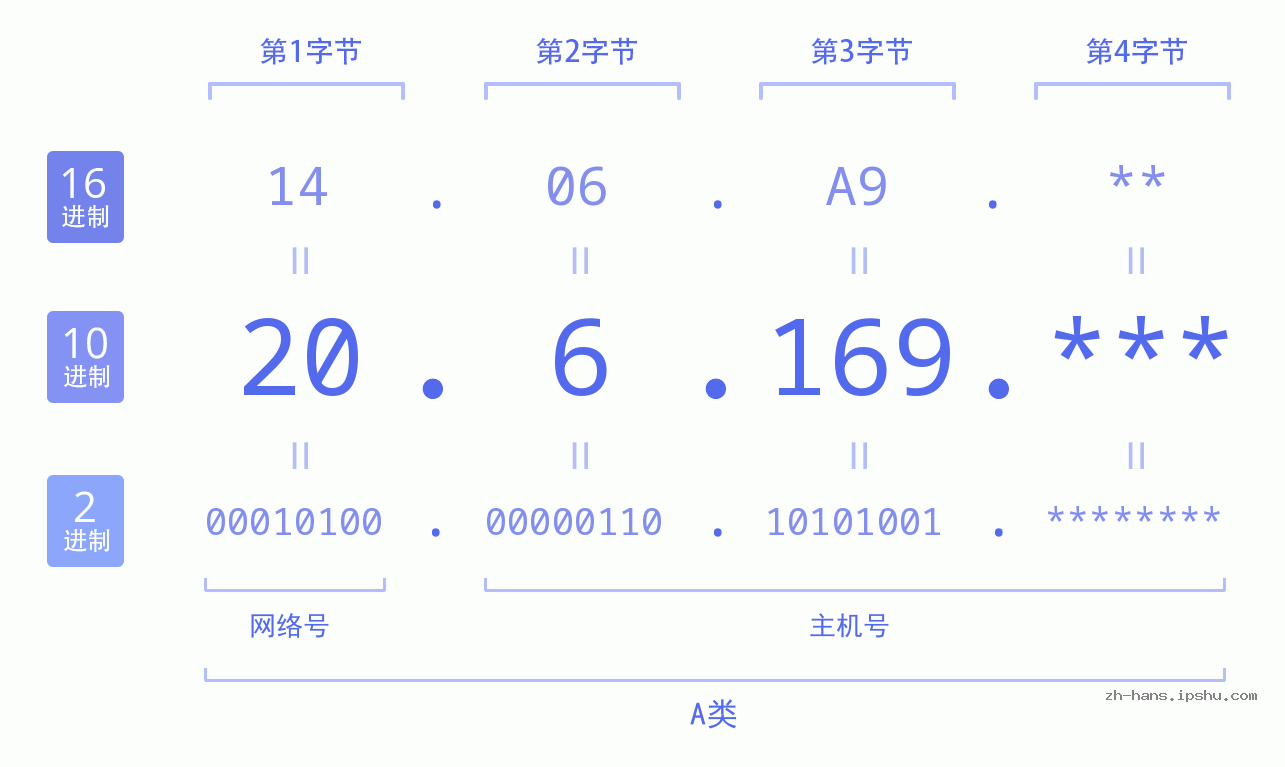 IP地址:20.6.169 数据结构图 二进制 十进制 十六进制 IPv4: 20.6.169 网络类型 网络号 主机号