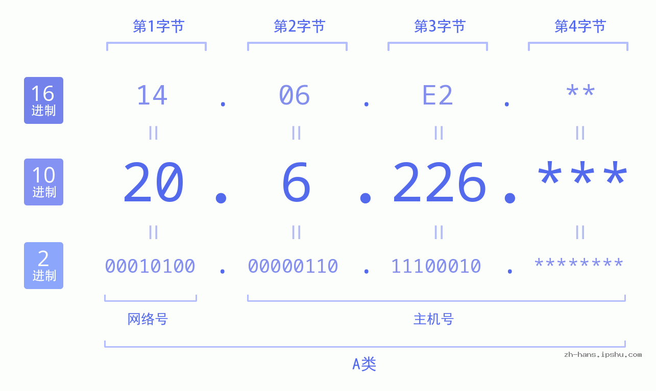 IP地址:20.6.226 数据结构图 二进制 十进制 十六进制 IPv4: 20.6.226 网络类型 网络号 主机号