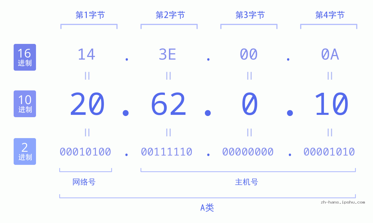 IP地址:20.62.0.10 数据结构图 二进制 十进制 十六进制 IPv4: 20.62.0.10 网络类型 网络号 主机号