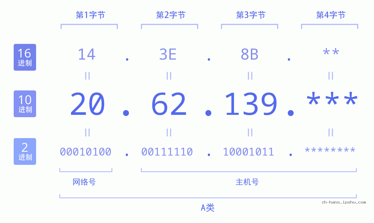 IP地址:20.62.139 数据结构图 二进制 十进制 十六进制 IPv4: 20.62.139 网络类型 网络号 主机号