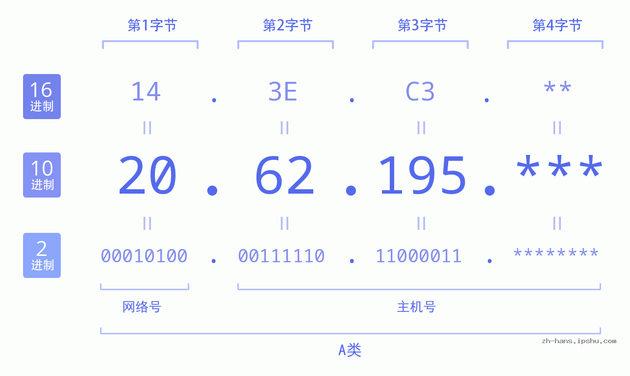 IP地址:20.62.195 数据结构图 二进制 十进制 十六进制 IPv4: 20.62.195 网络类型 网络号 主机号