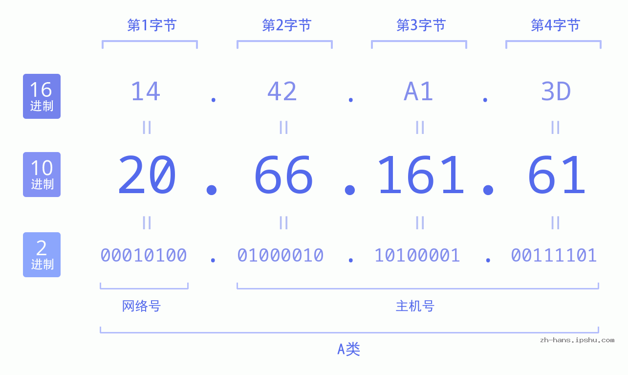 IP地址:20.66.161.61 数据结构图 二进制 十进制 十六进制 IPv4: 20.66.161.61 网络类型 网络号 主机号
