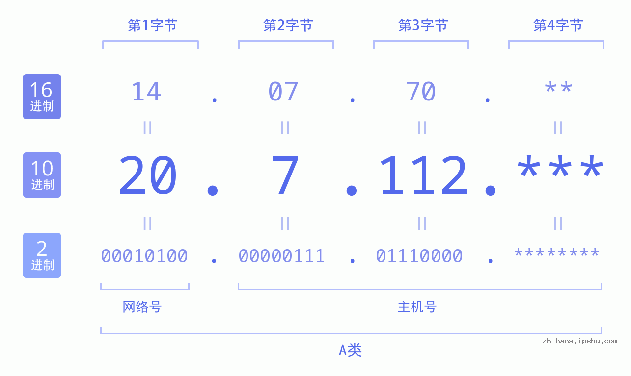 IP地址:20.7.112 数据结构图 二进制 十进制 十六进制 IPv4: 20.7.112 网络类型 网络号 主机号