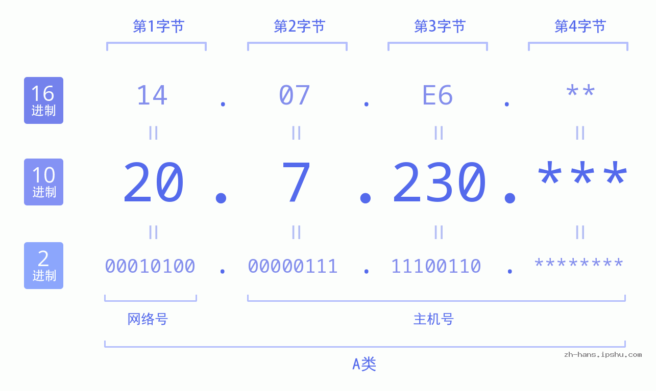 IP地址:20.7.230 数据结构图 二进制 十进制 十六进制 IPv4: 20.7.230 网络类型 网络号 主机号