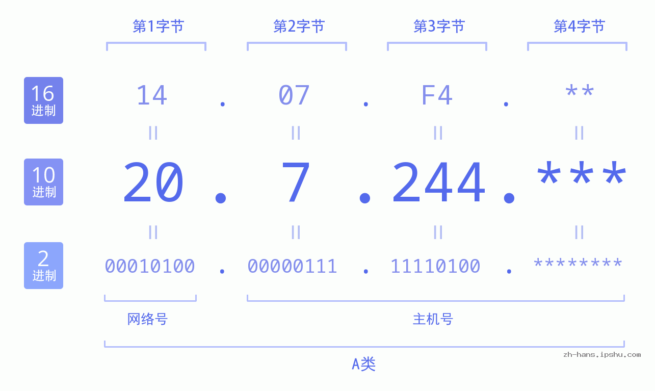 IP地址:20.7.244 数据结构图 二进制 十进制 十六进制 IPv4: 20.7.244 网络类型 网络号 主机号