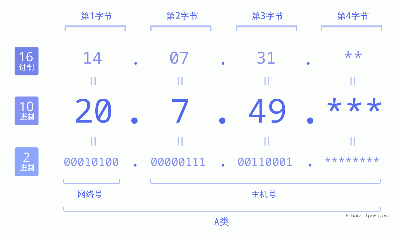 IP地址:20.7.49 数据结构图 二进制 十进制 十六进制 IPv4: 20.7.49 网络类型 网络号 主机号