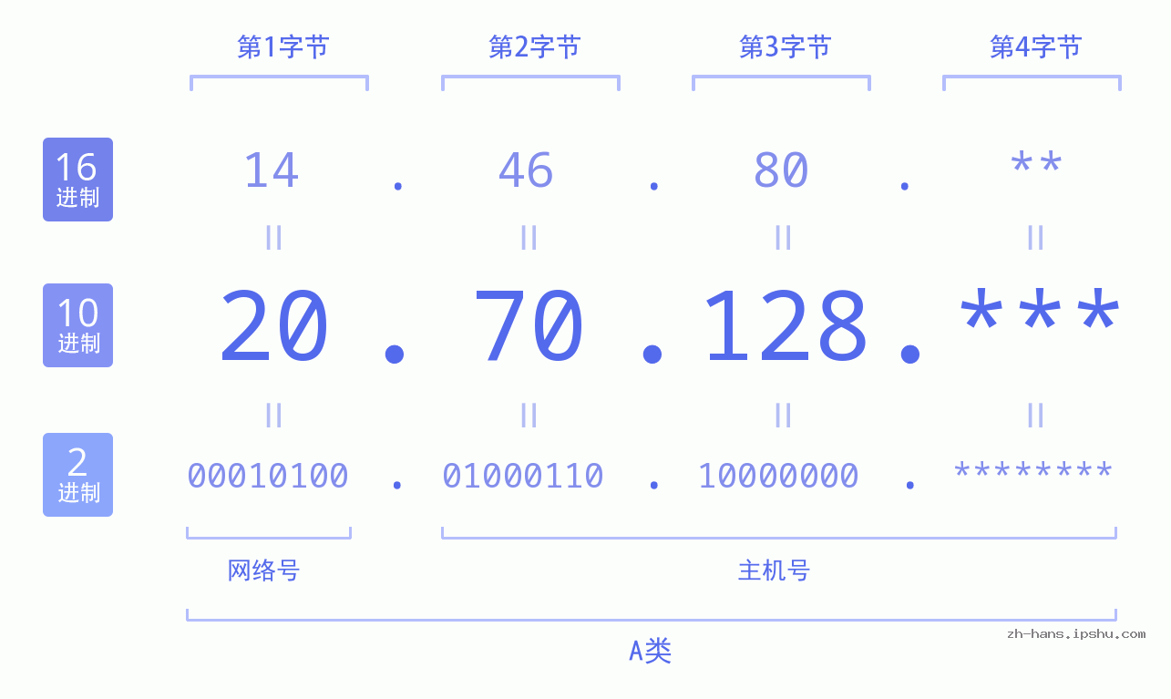 IP地址:20.70.128 数据结构图 二进制 十进制 十六进制 IPv4: 20.70.128 网络类型 网络号 主机号