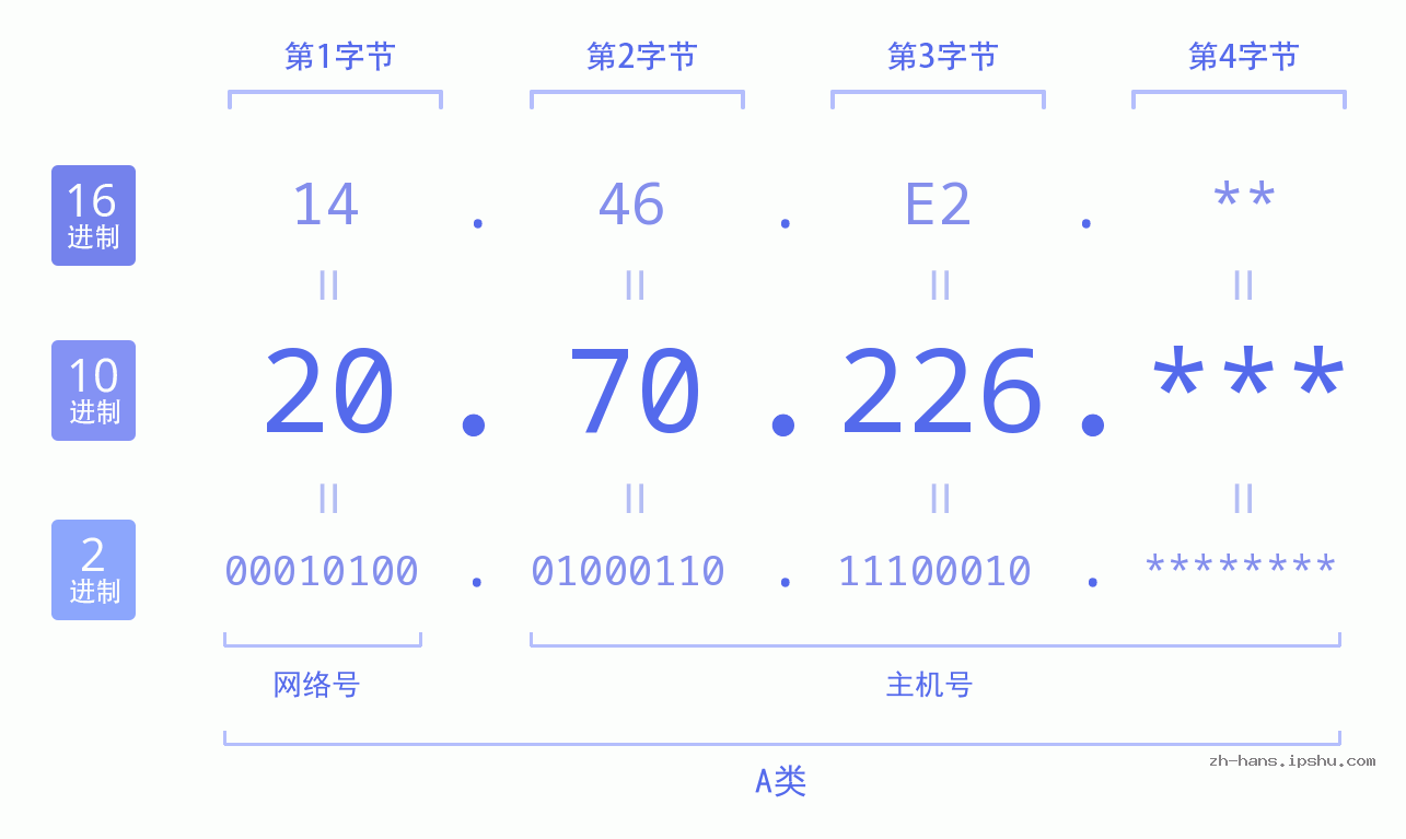 IP地址:20.70.226 数据结构图 二进制 十进制 十六进制 IPv4: 20.70.226 网络类型 网络号 主机号