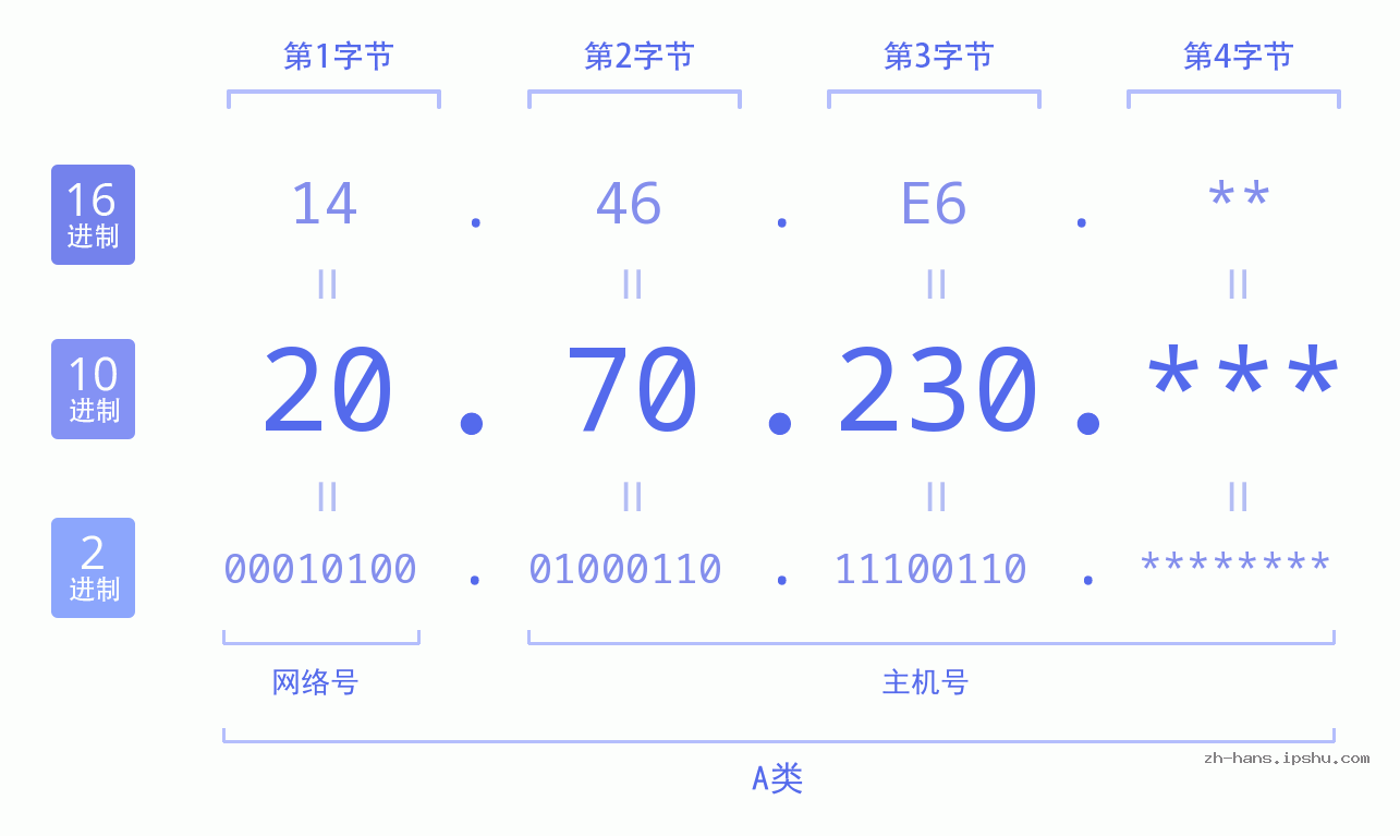 IP地址:20.70.230 数据结构图 二进制 十进制 十六进制 IPv4: 20.70.230 网络类型 网络号 主机号