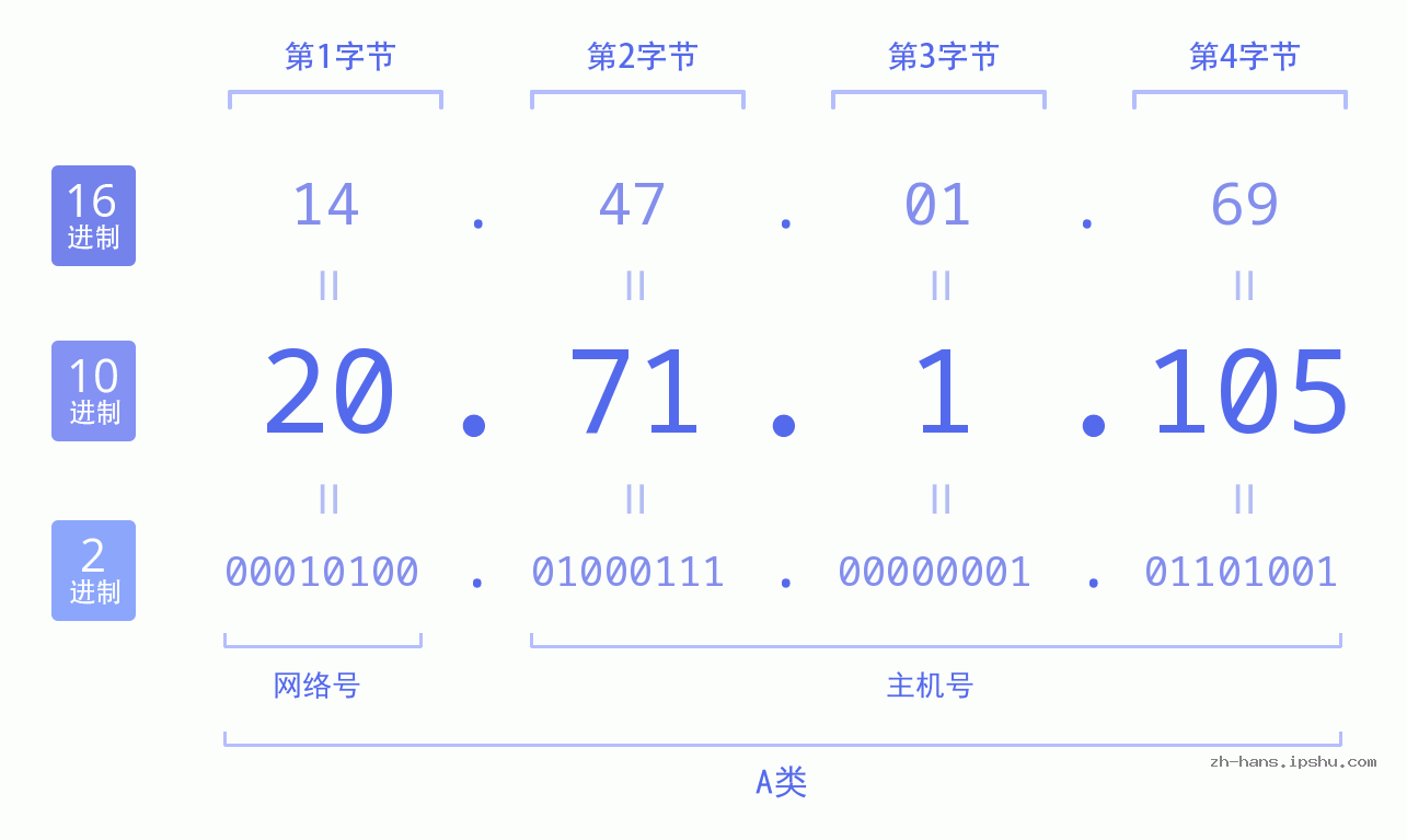 IP地址:20.71.1.105 数据结构图 二进制 十进制 十六进制 IPv4: 20.71.1.105 网络类型 网络号 主机号