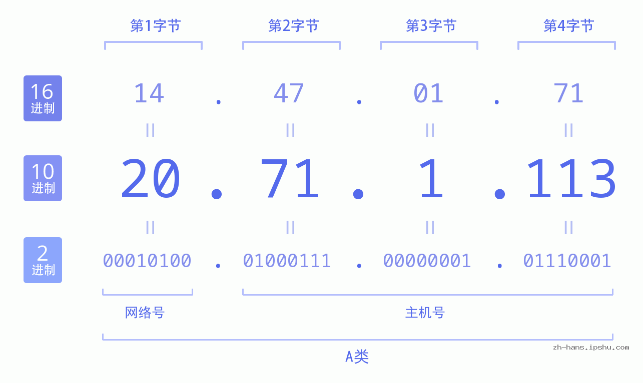 IP地址:20.71.1.113 数据结构图 二进制 十进制 十六进制 IPv4: 20.71.1.113 网络类型 网络号 主机号