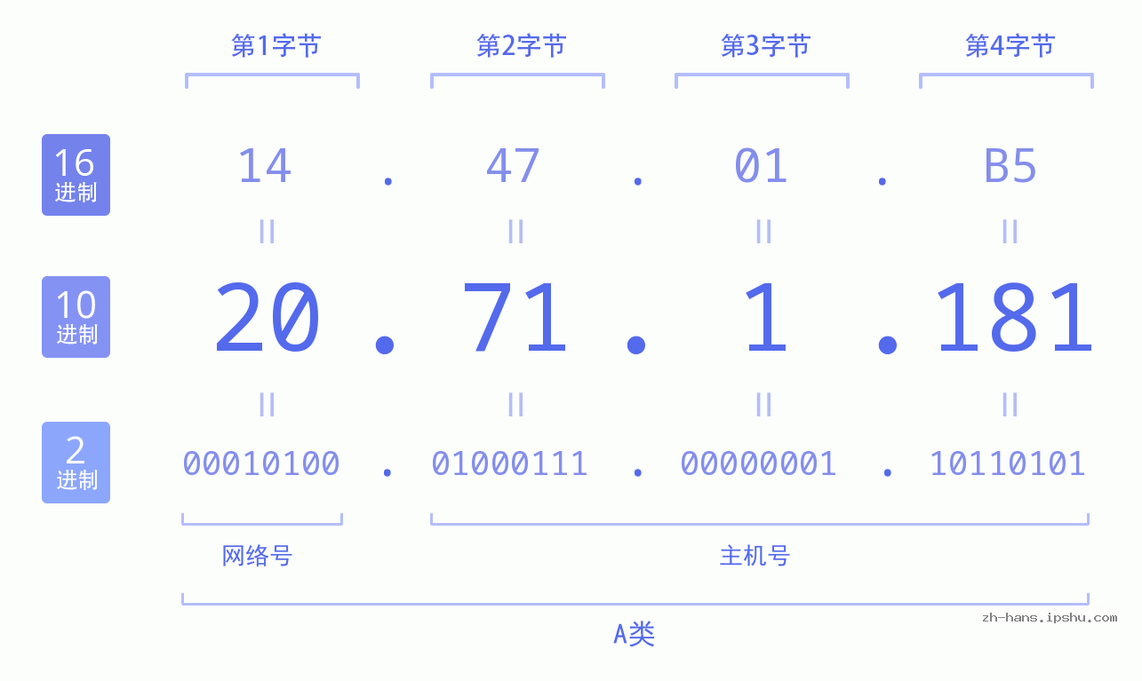 IP地址:20.71.1.181 数据结构图 二进制 十进制 十六进制 IPv4: 20.71.1.181 网络类型 网络号 主机号