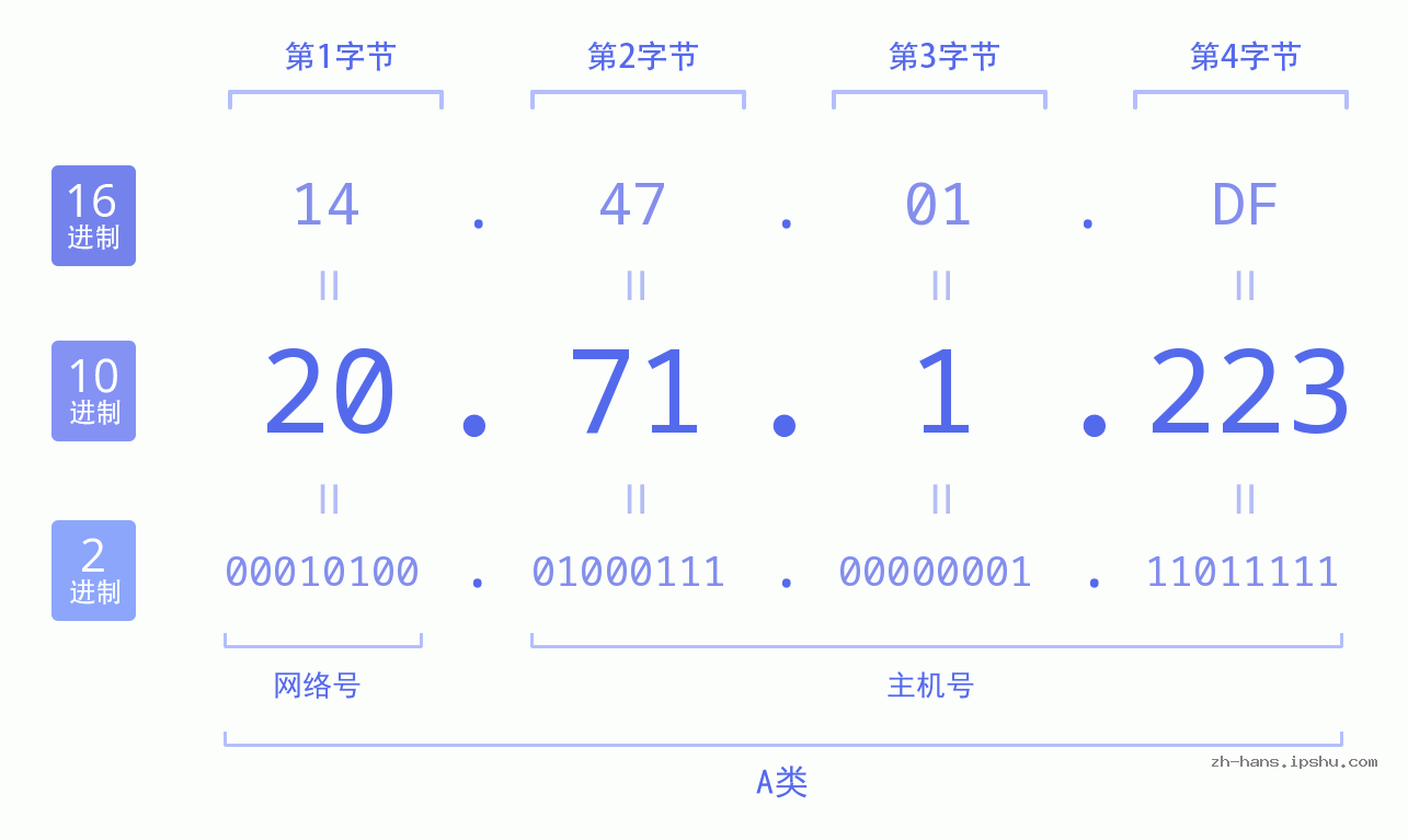 IP地址:20.71.1.223 数据结构图 二进制 十进制 十六进制 IPv4: 20.71.1.223 网络类型 网络号 主机号
