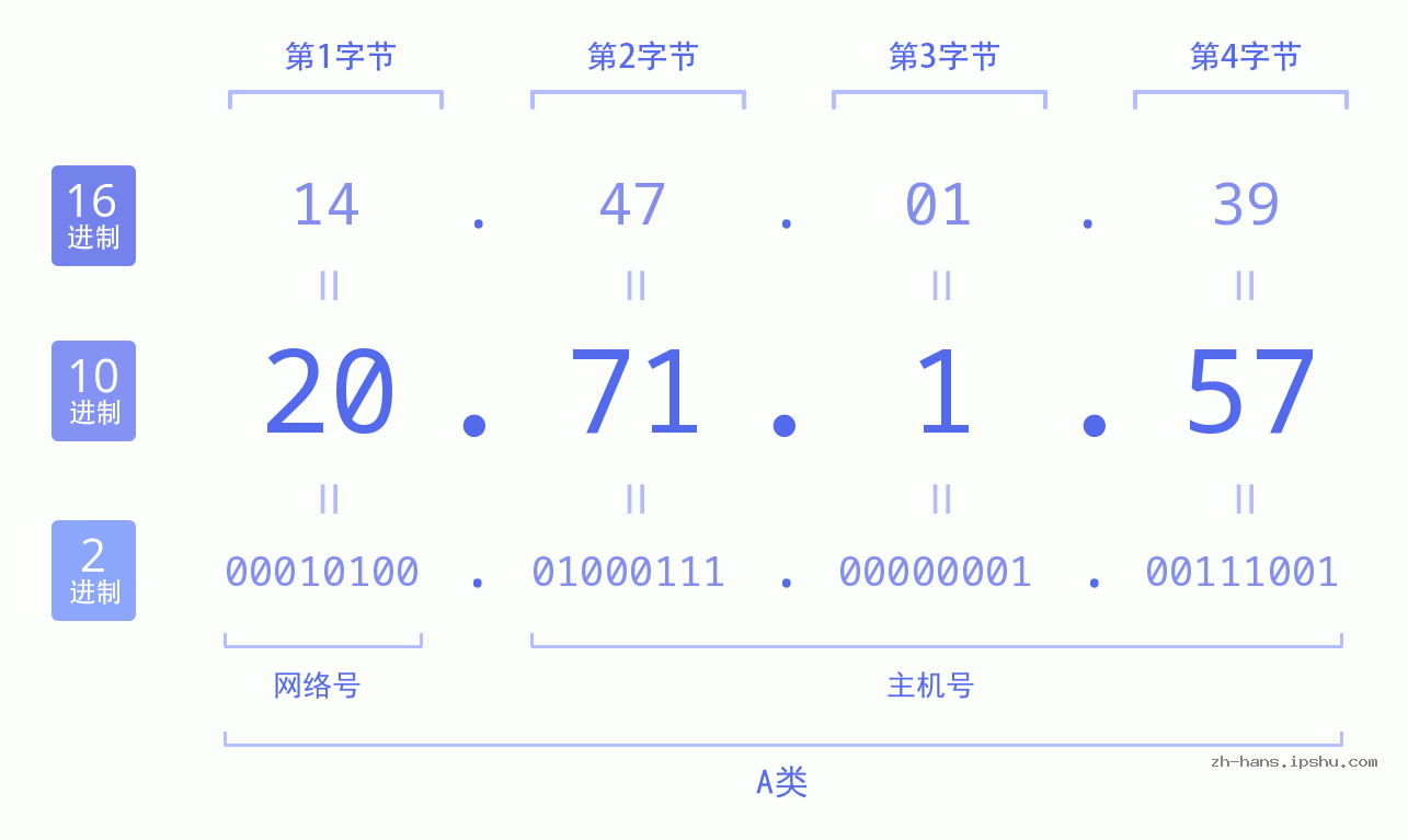 IP地址:20.71.1.57 数据结构图 二进制 十进制 十六进制 IPv4: 20.71.1.57 网络类型 网络号 主机号