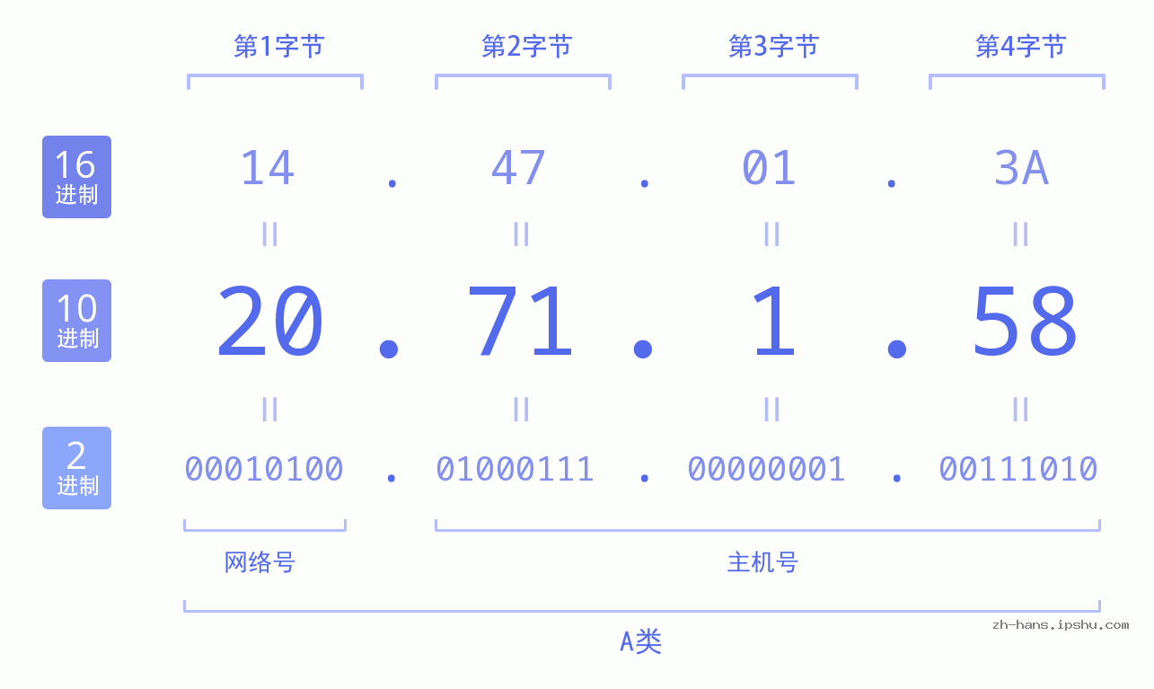 IP地址:20.71.1.58 数据结构图 二进制 十进制 十六进制 IPv4: 20.71.1.58 网络类型 网络号 主机号