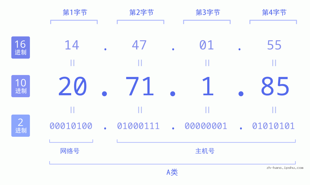 IP地址:20.71.1.85 数据结构图 二进制 十进制 十六进制 IPv4: 20.71.1.85 网络类型 网络号 主机号