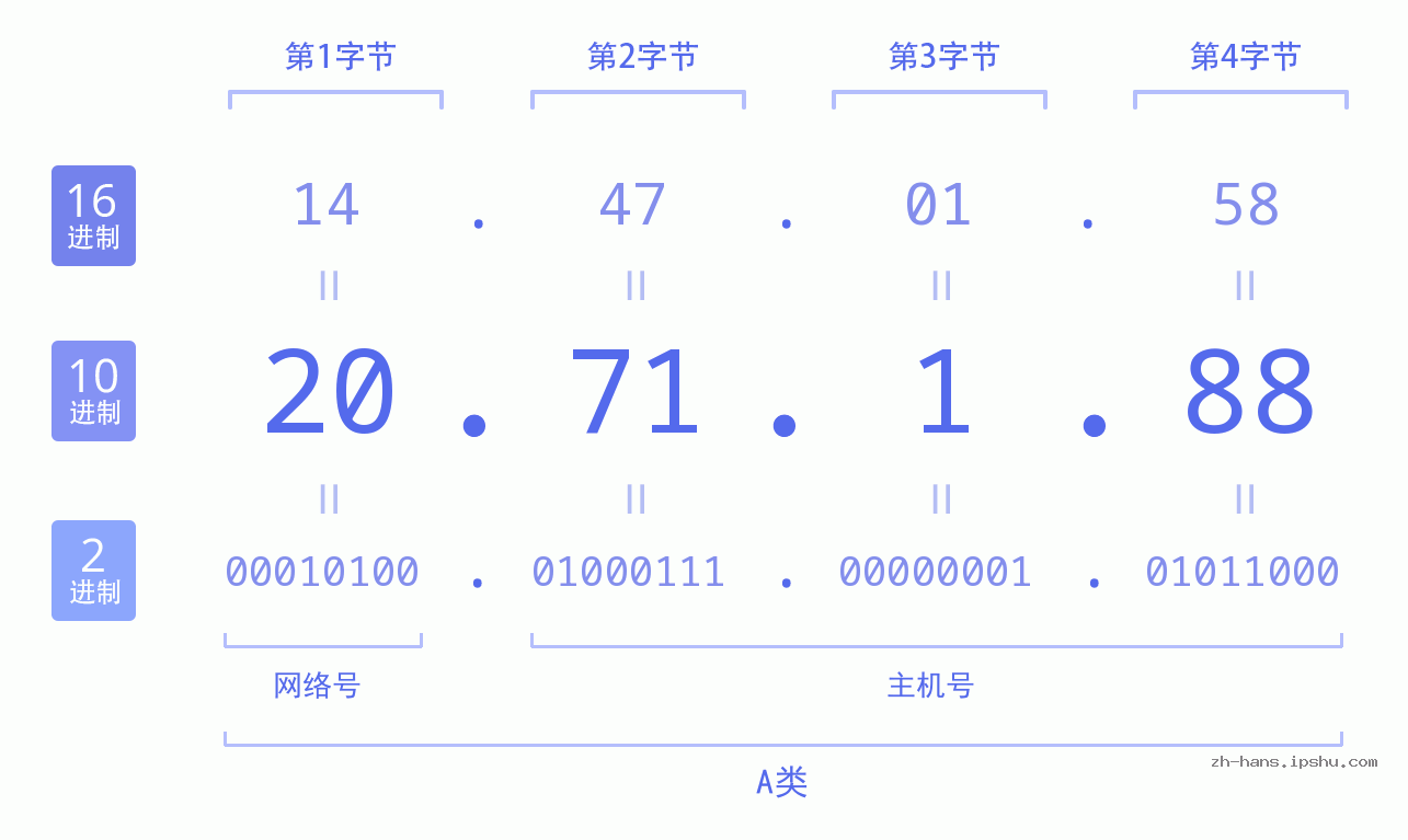 IP地址:20.71.1.88 数据结构图 二进制 十进制 十六进制 IPv4: 20.71.1.88 网络类型 网络号 主机号