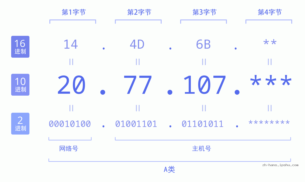 IP地址:20.77.107 数据结构图 二进制 十进制 十六进制 IPv4: 20.77.107 网络类型 网络号 主机号