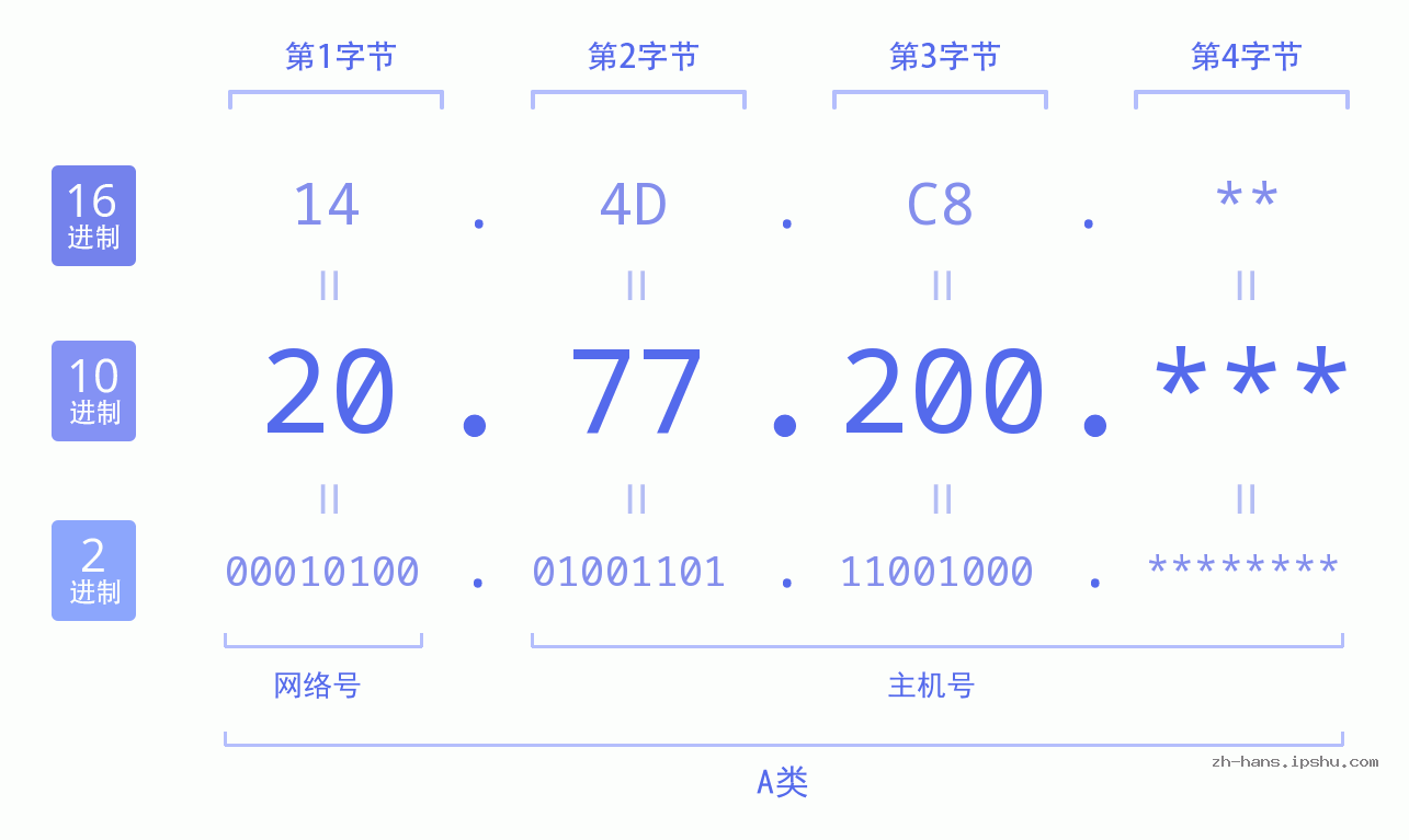 IP地址:20.77.200 数据结构图 二进制 十进制 十六进制 IPv4: 20.77.200 网络类型 网络号 主机号