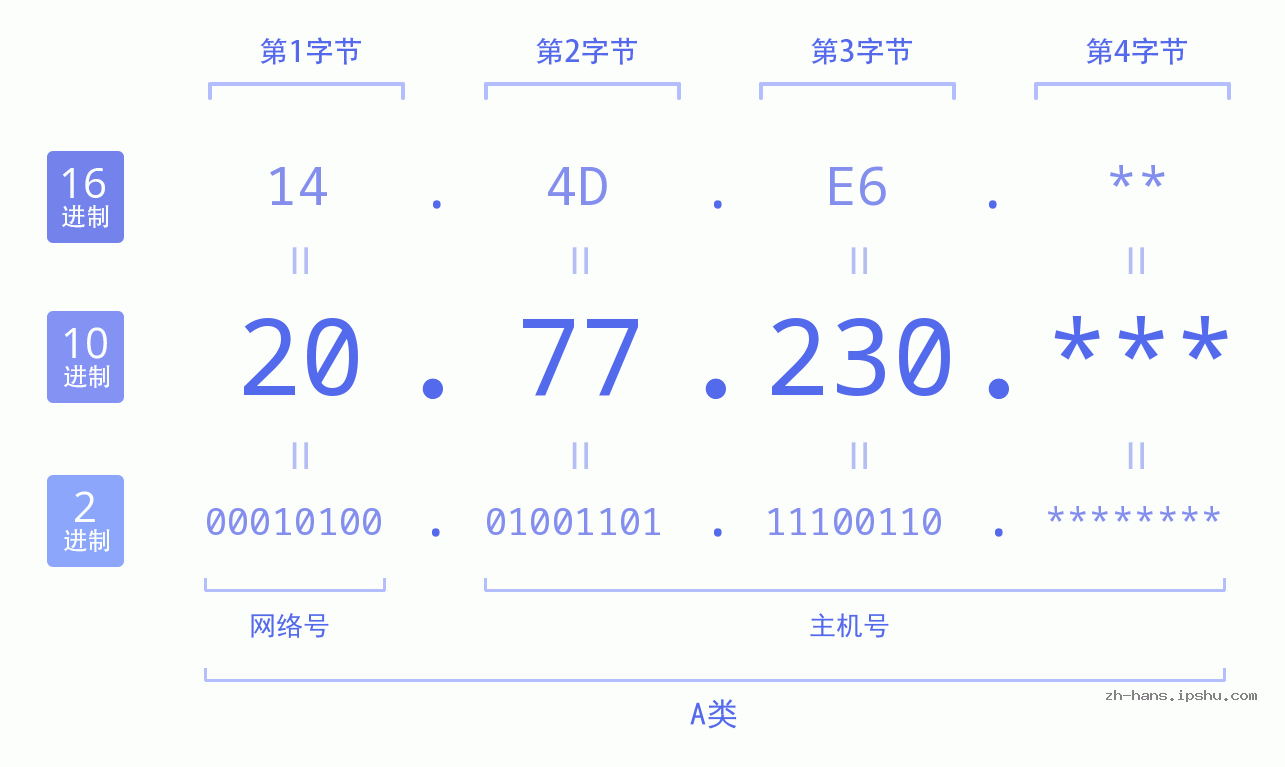 IP地址:20.77.230 数据结构图 二进制 十进制 十六进制 IPv4: 20.77.230 网络类型 网络号 主机号