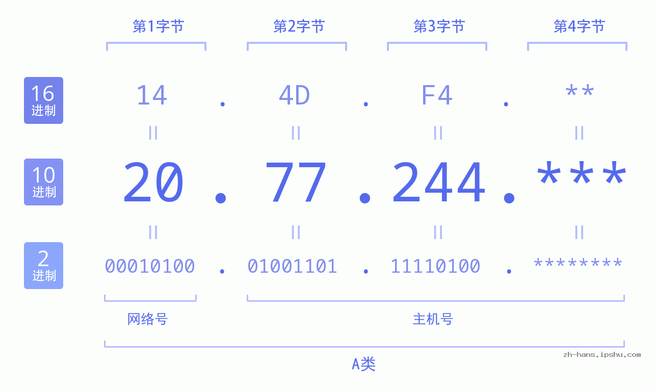 IP地址:20.77.244 数据结构图 二进制 十进制 十六进制 IPv4: 20.77.244 网络类型 网络号 主机号
