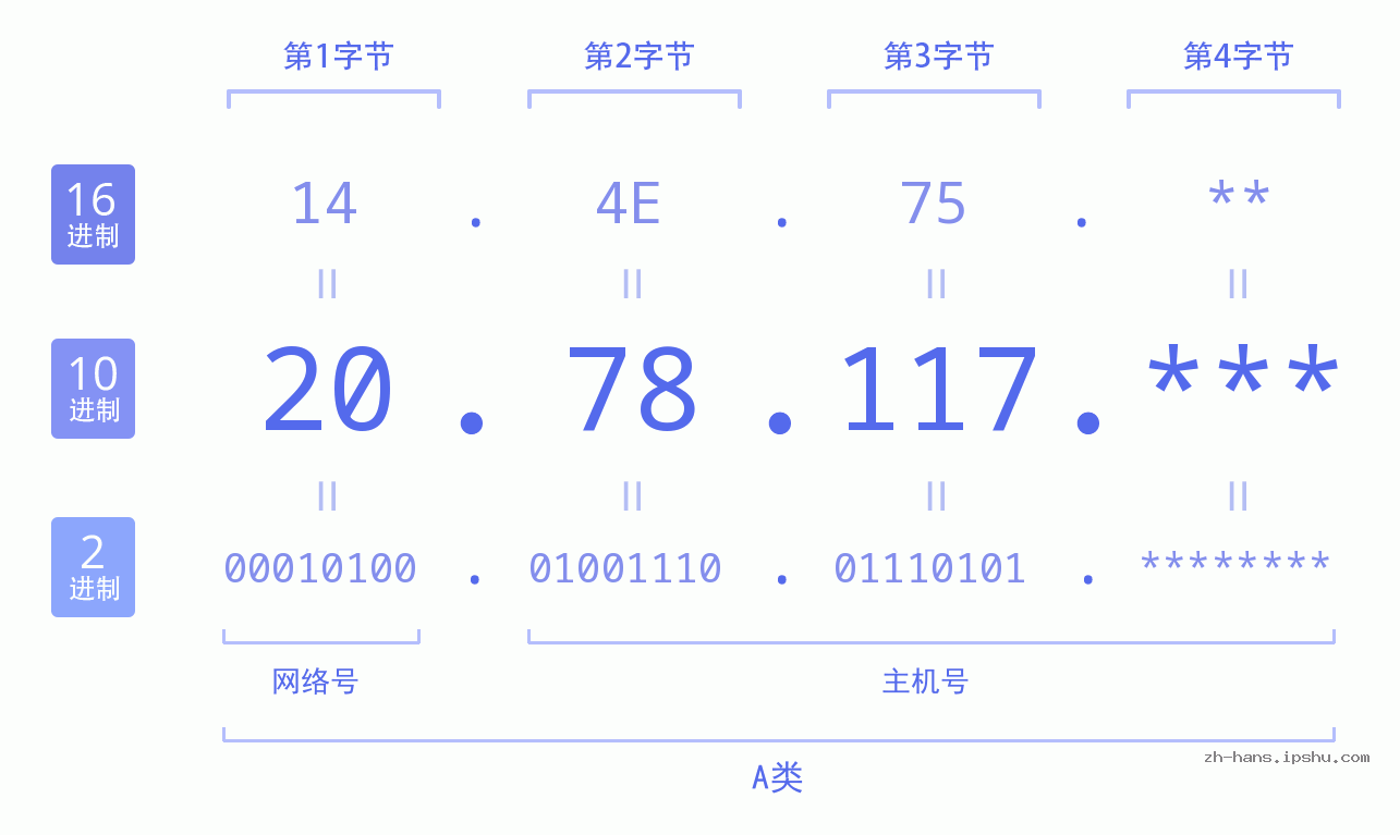 IP地址:20.78.117 数据结构图 二进制 十进制 十六进制 IPv4: 20.78.117 网络类型 网络号 主机号