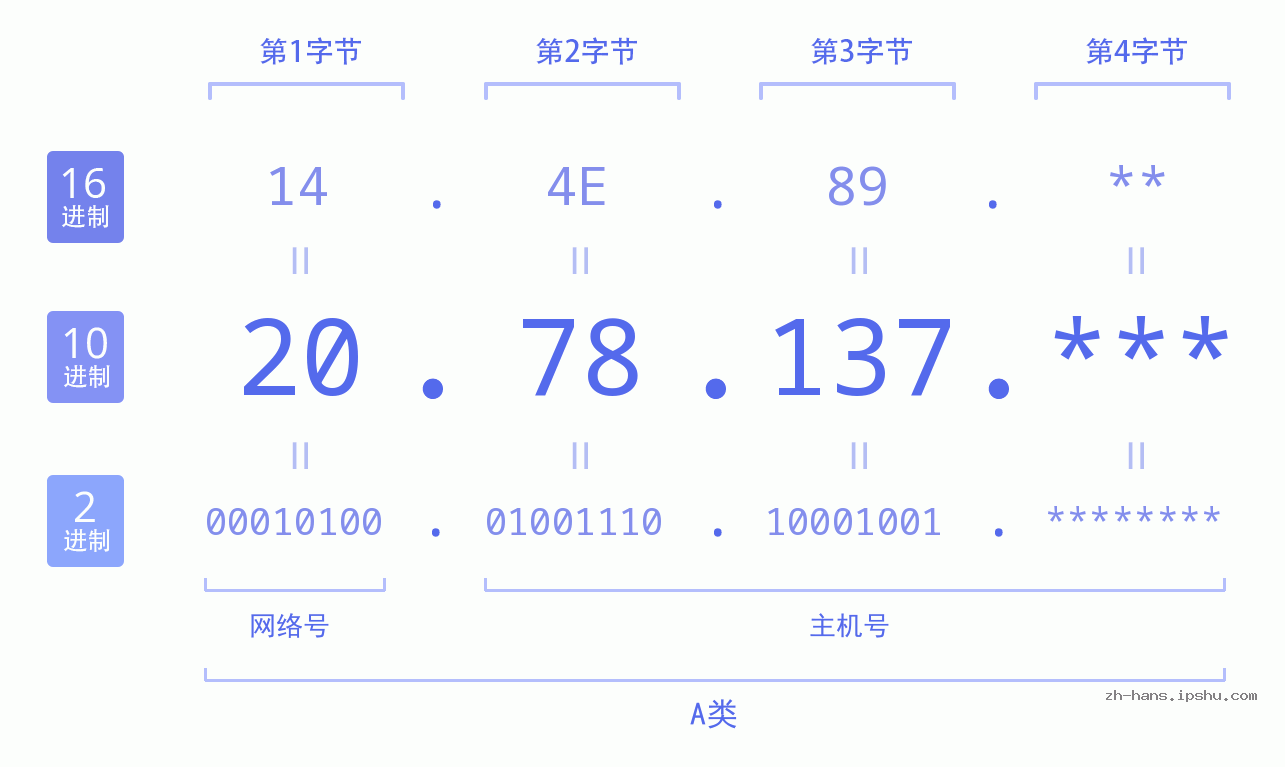 IP地址:20.78.137 数据结构图 二进制 十进制 十六进制 IPv4: 20.78.137 网络类型 网络号 主机号