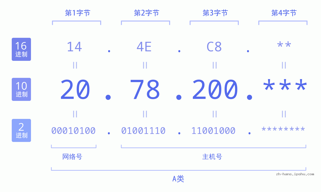 IP地址:20.78.200 数据结构图 二进制 十进制 十六进制 IPv4: 20.78.200 网络类型 网络号 主机号