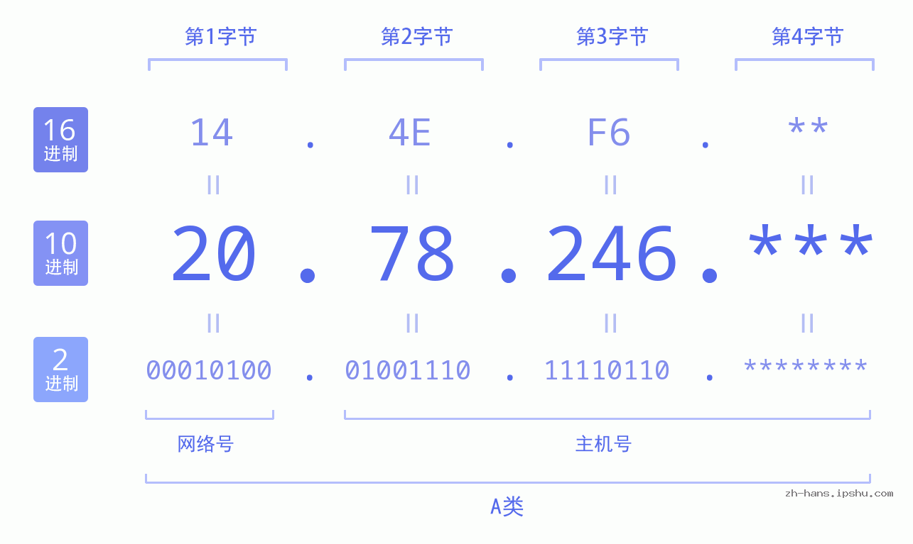 IP地址:20.78.246 数据结构图 二进制 十进制 十六进制 IPv4: 20.78.246 网络类型 网络号 主机号
