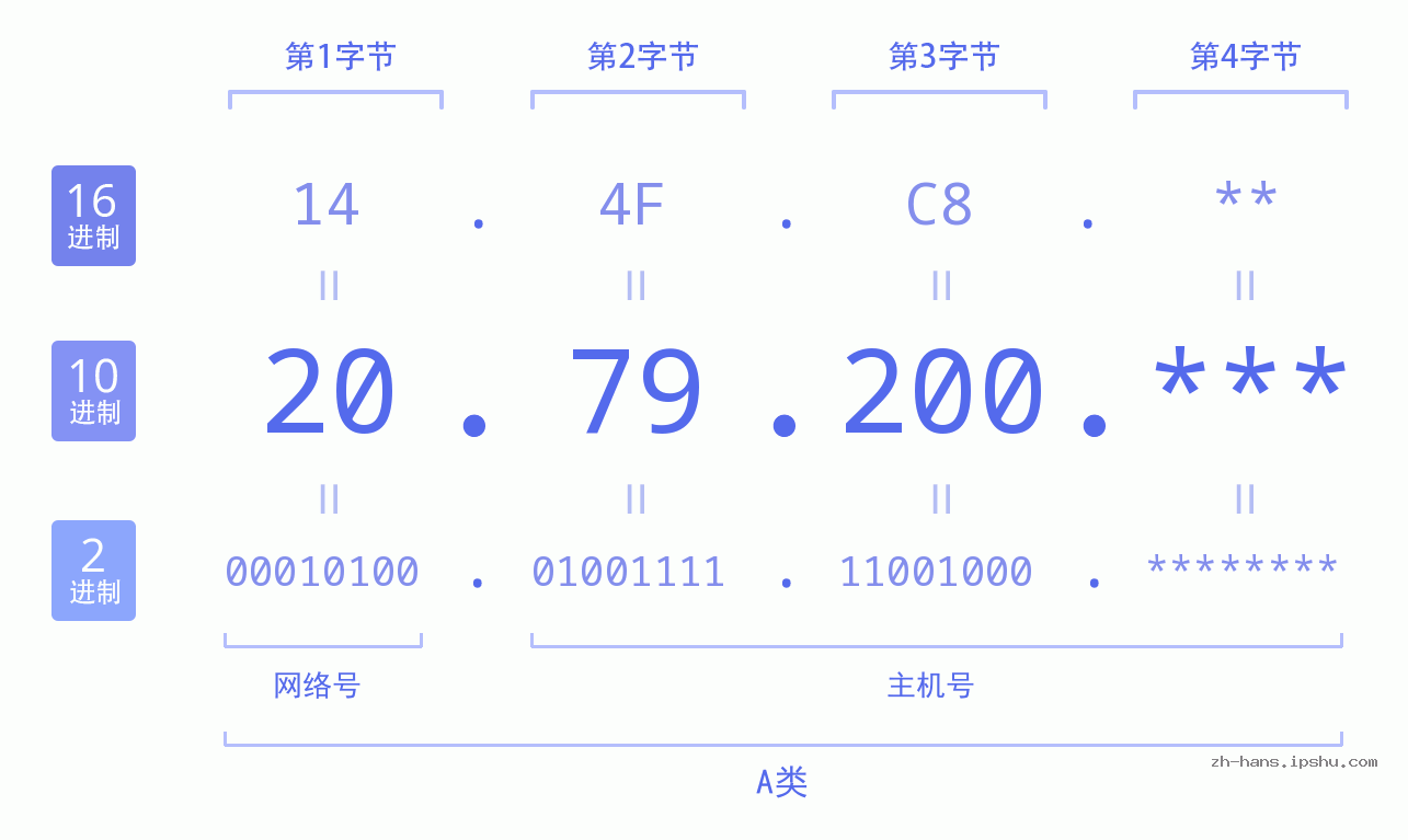IP地址:20.79.200 数据结构图 二进制 十进制 十六进制 IPv4: 20.79.200 网络类型 网络号 主机号