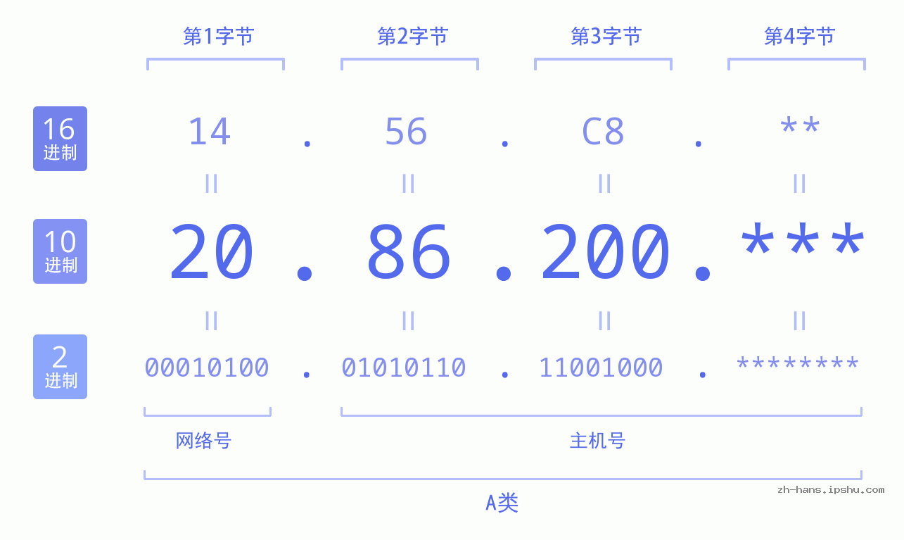 IP地址:20.86.200 数据结构图 二进制 十进制 十六进制 IPv4: 20.86.200 网络类型 网络号 主机号