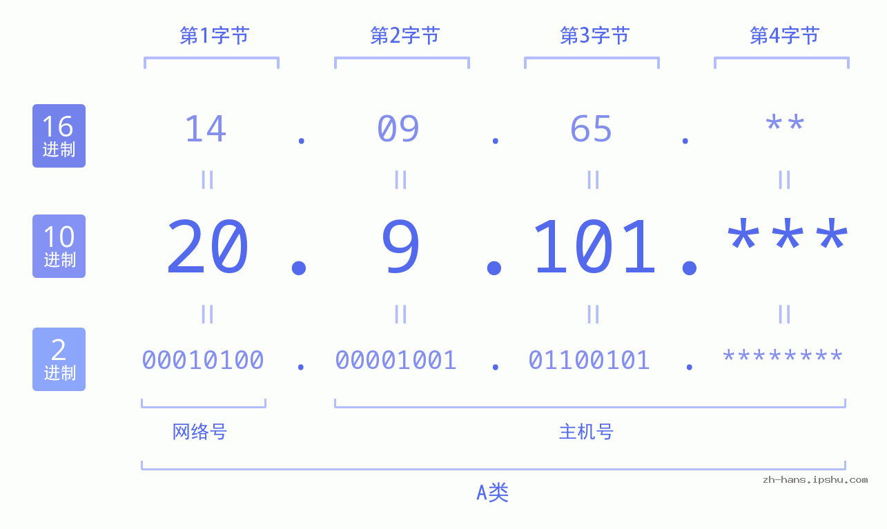 IP地址:20.9.101 数据结构图 二进制 十进制 十六进制 IPv4: 20.9.101 网络类型 网络号 主机号