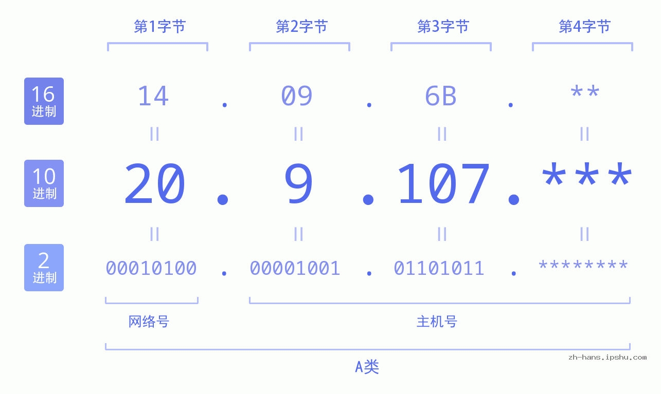 IP地址:20.9.107 数据结构图 二进制 十进制 十六进制 IPv4: 20.9.107 网络类型 网络号 主机号
