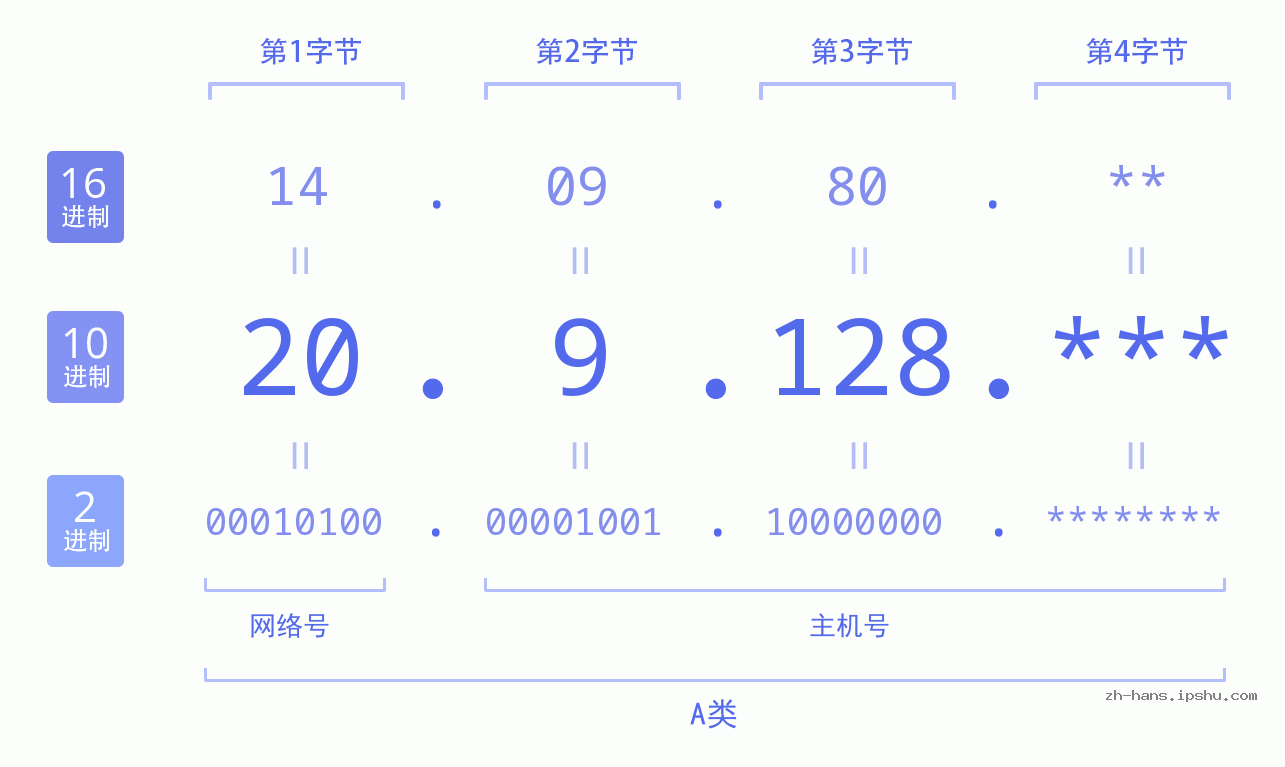 IP地址:20.9.128 数据结构图 二进制 十进制 十六进制 IPv4: 20.9.128 网络类型 网络号 主机号
