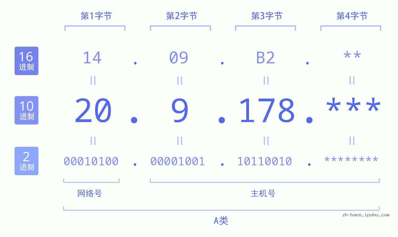 IP地址:20.9.178 数据结构图 二进制 十进制 十六进制 IPv4: 20.9.178 网络类型 网络号 主机号