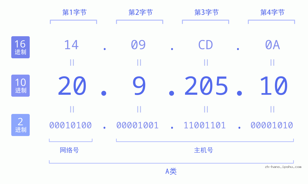 IP地址:20.9.205.10 数据结构图 二进制 十进制 十六进制 IPv4: 20.9.205.10 网络类型 网络号 主机号