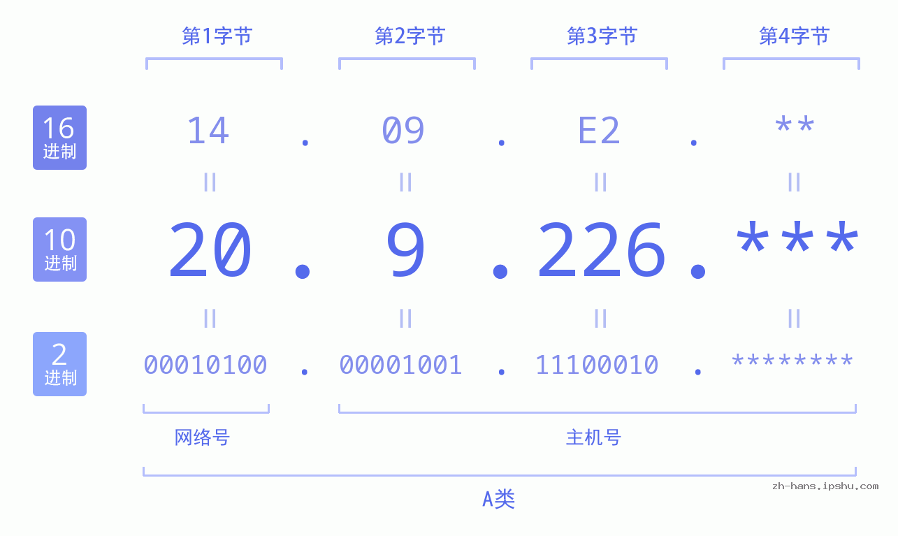 IP地址:20.9.226 数据结构图 二进制 十进制 十六进制 IPv4: 20.9.226 网络类型 网络号 主机号