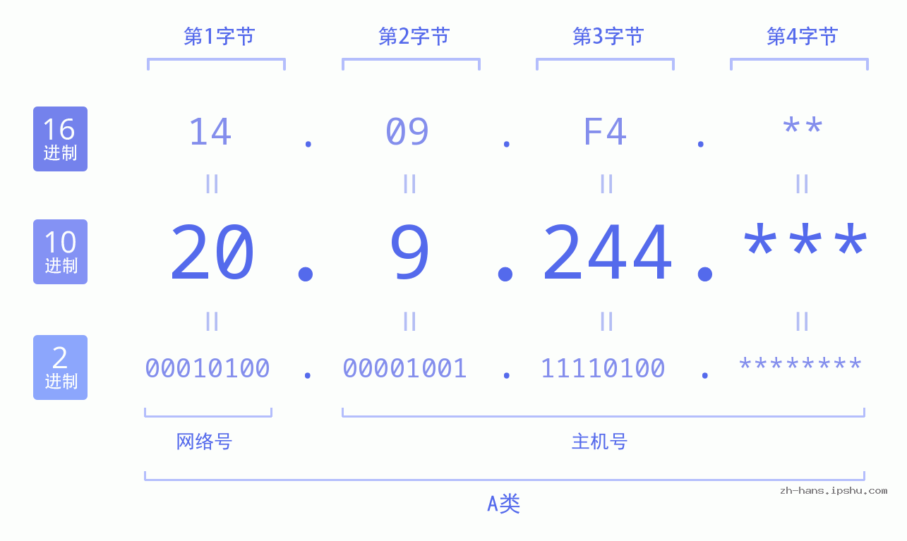 IP地址:20.9.244 数据结构图 二进制 十进制 十六进制 IPv4: 20.9.244 网络类型 网络号 主机号