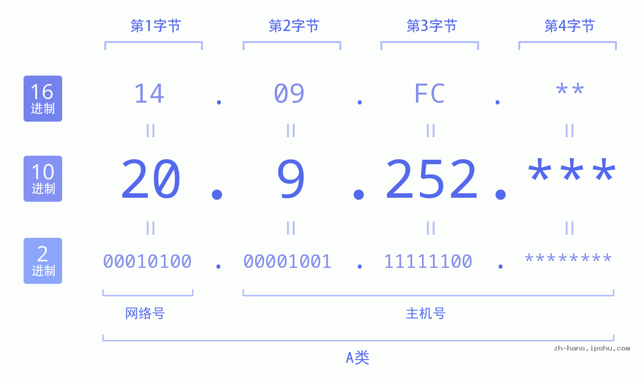 IP地址:20.9.252 数据结构图 二进制 十进制 十六进制 IPv4: 20.9.252 网络类型 网络号 主机号
