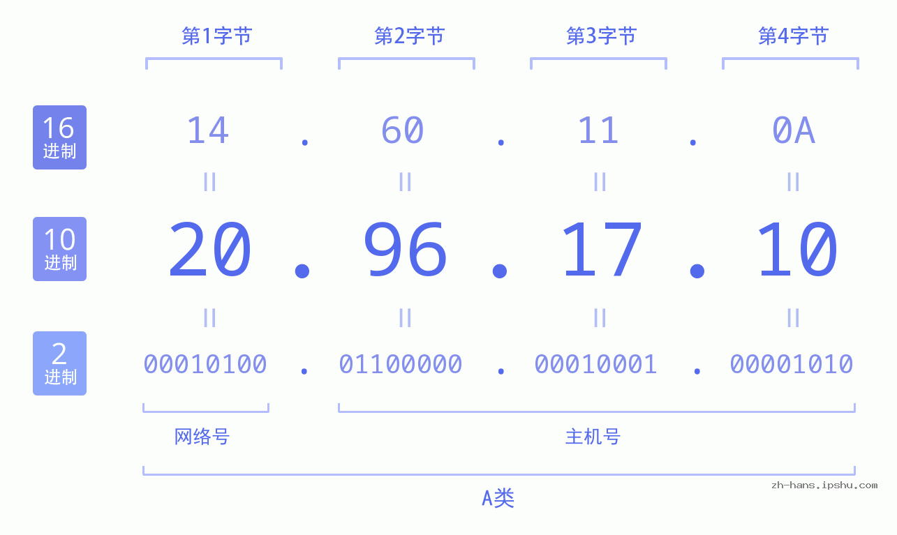 IP地址:20.96.17.10 数据结构图 二进制 十进制 十六进制 IPv4: 20.96.17.10 网络类型 网络号 主机号