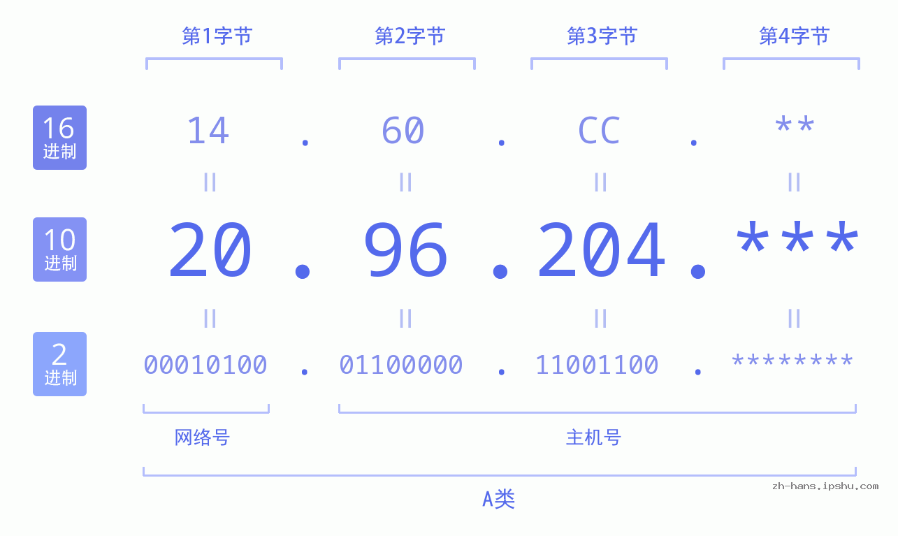 IP地址:20.96.204 数据结构图 二进制 十进制 十六进制 IPv4: 20.96.204 网络类型 网络号 主机号