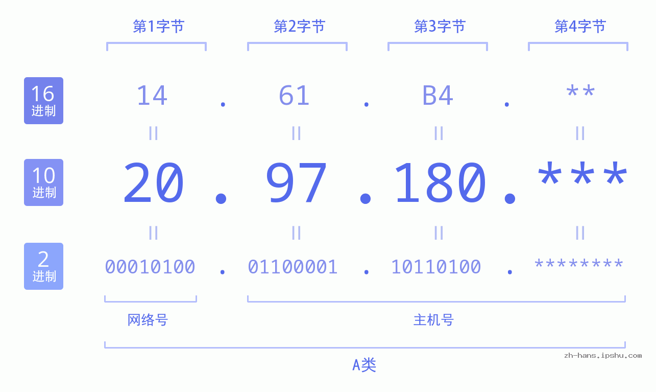 IP地址:20.97.180 数据结构图 二进制 十进制 十六进制 IPv4: 20.97.180 网络类型 网络号 主机号