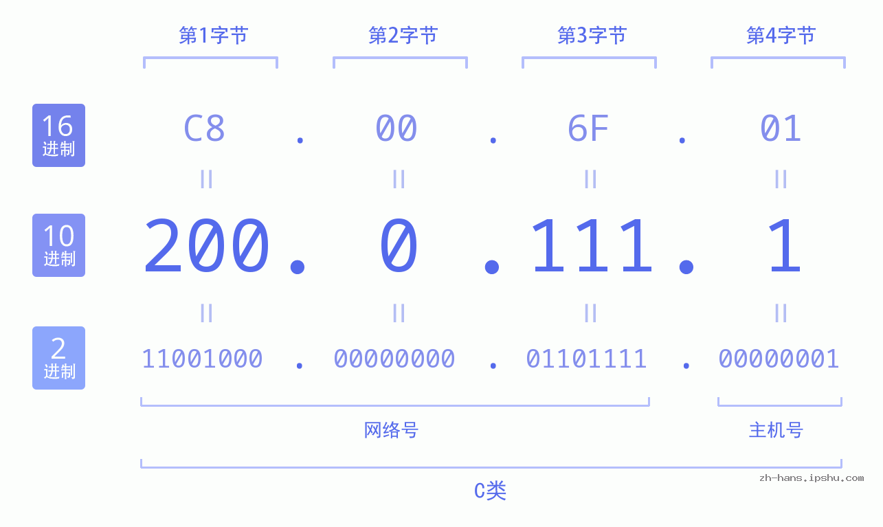 IP地址:200.0.111.1 数据结构图 二进制 十进制 十六进制 IPv4: 200.0.111.1 网络类型 网络号 主机号