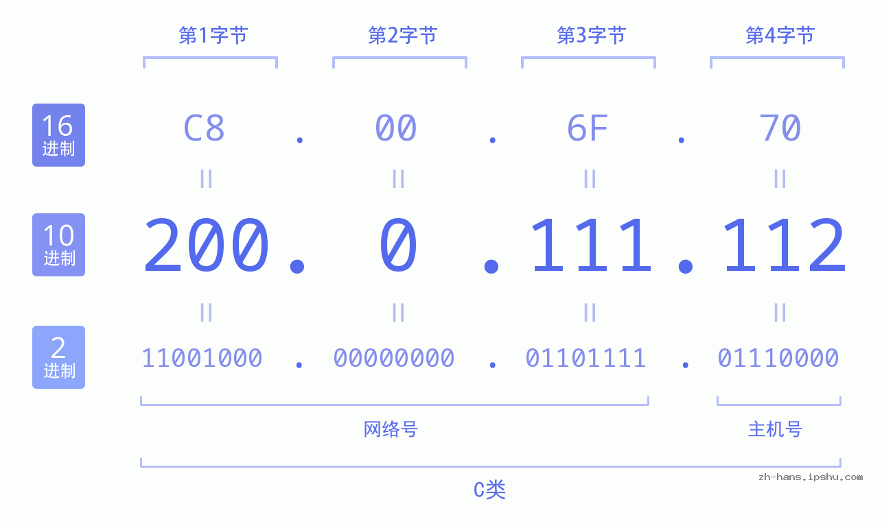 IP地址:200.0.111.112 数据结构图 二进制 十进制 十六进制 IPv4: 200.0.111.112 网络类型 网络号 主机号