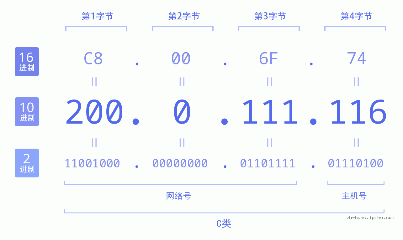 IP地址:200.0.111.116 数据结构图 二进制 十进制 十六进制 IPv4: 200.0.111.116 网络类型 网络号 主机号