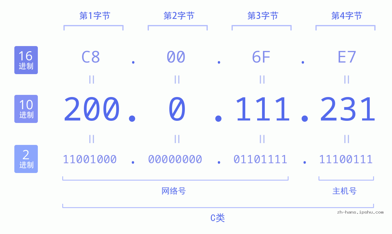IP地址:200.0.111.231 数据结构图 二进制 十进制 十六进制 IPv4: 200.0.111.231 网络类型 网络号 主机号
