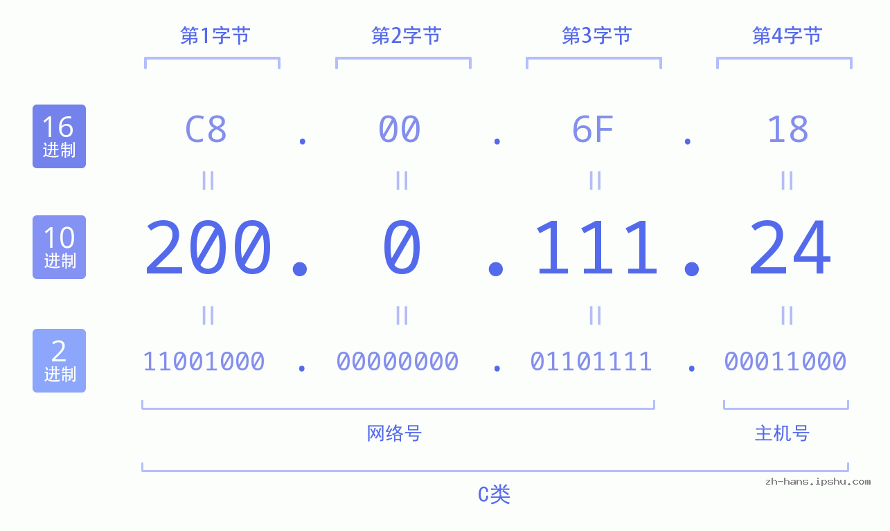 IP地址:200.0.111.24 数据结构图 二进制 十进制 十六进制 IPv4: 200.0.111.24 网络类型 网络号 主机号